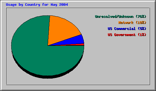 Usage by Country for May 2004