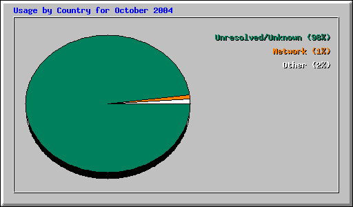 Usage by Country for October 2004