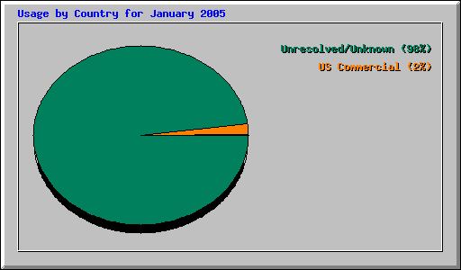 Usage by Country for January 2005
