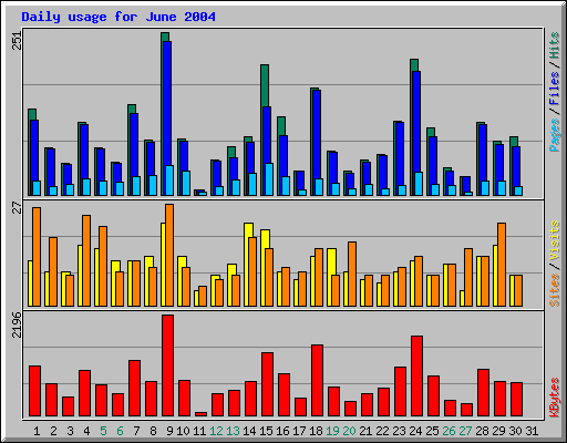Daily usage for June 2004
