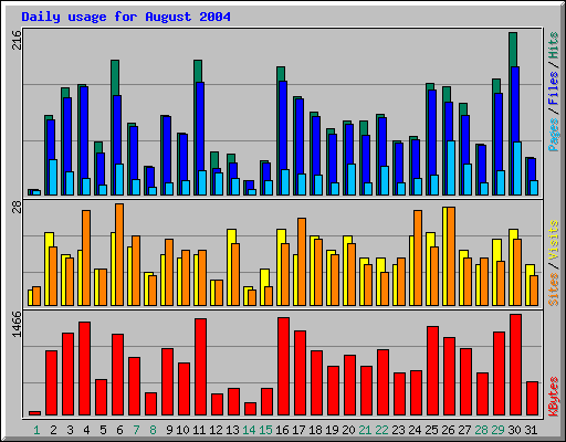 Daily usage for August 2004