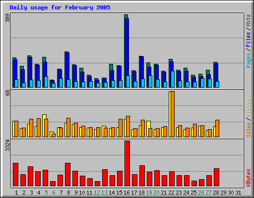 Daily usage for February 2005