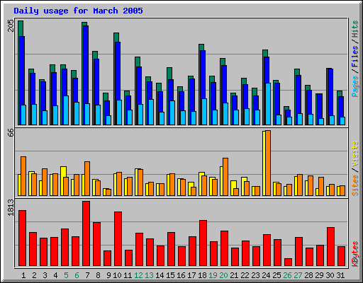 Daily usage for March 2005