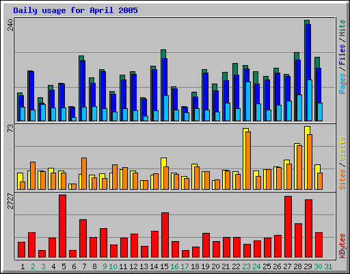 Daily usage for April 2005