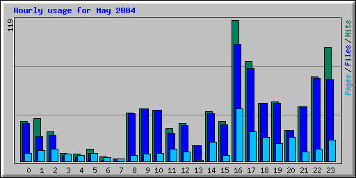 Hourly usage for May 2004