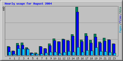 Hourly usage for August 2004