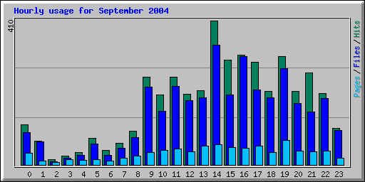 Hourly usage for September 2004