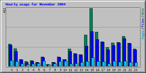 Hourly usage for November 2004