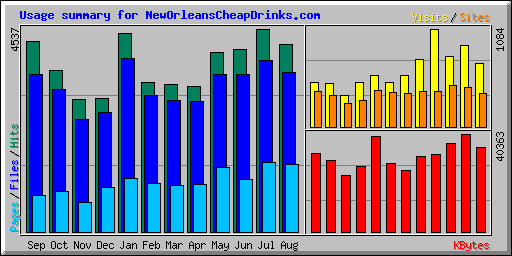 Usage summary for NewOrleansCheapDrinks.com